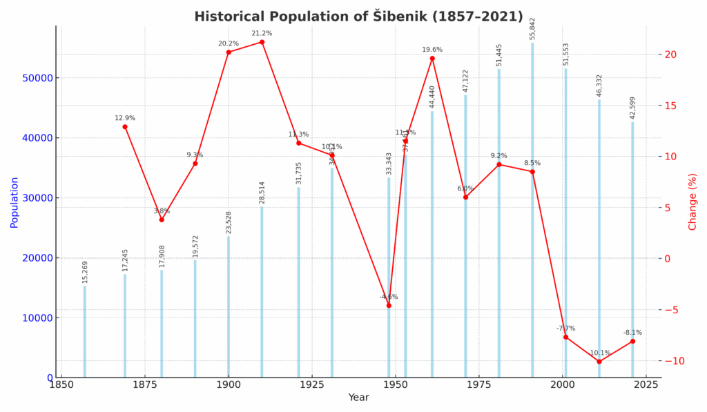 šibenik population